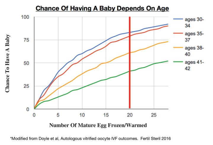 Single egg banking graph